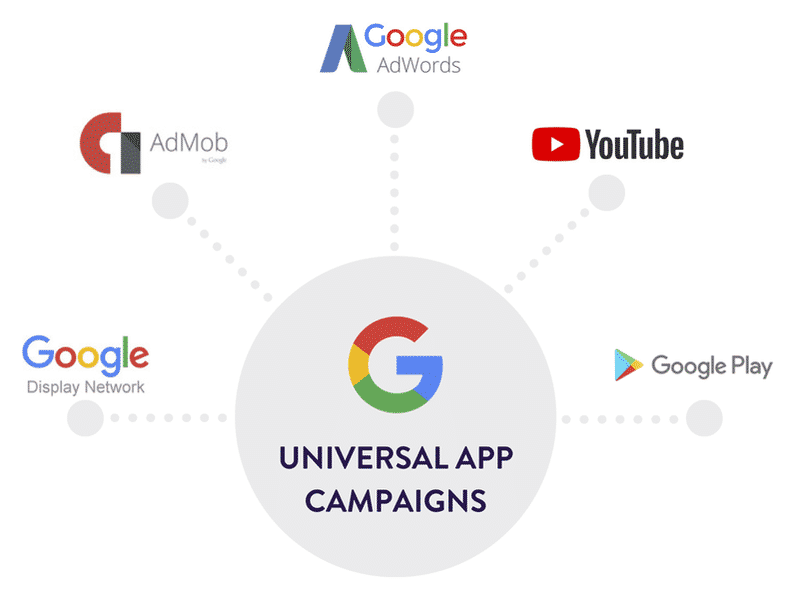 Marknadsföring av Appar på Google AdWords